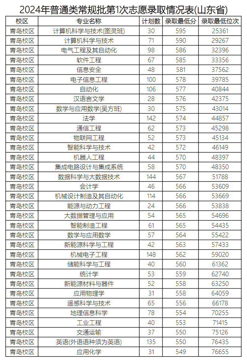 2024<a href=https://www.211g.cn/tag/shandong.html target=_blank class=infotextkey>山东</a><a href=https://www.211g.cn/tag/keji.html target=_blank class=infotextkey>科技</a><a href=https://www.211g.cn/tag/daxue.html target=_blank class=infotextkey>大学</a><a href=https://www.211g.cn/tag/zhongwai.html target=_blank class=infotextkey>中外</a><a href=https://www.211g.cn/tag/hezuo.html target=_blank class=infotextkey>合作</a>办学<a href=https://www.211g.cn/tag/fenshu.html target=_blank class=infotextkey>分数</a>线（含2022-2023<a href=https://www.211g.cn/tag/linian.html target=_blank class=infotextkey>历年</a>）