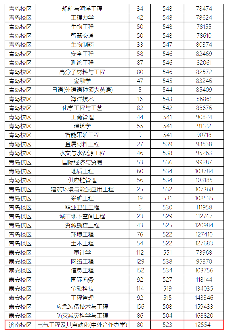 2024<a href=https://www.211g.cn/tag/shandong.html target=_blank class=infotextkey>山东</a><a href=https://www.211g.cn/tag/keji.html target=_blank class=infotextkey>科技</a><a href=https://www.211g.cn/tag/daxue.html target=_blank class=infotextkey>大学</a><a href=https://www.211g.cn/tag/zhongwai.html target=_blank class=infotextkey>中外</a><a href=https://www.211g.cn/tag/hezuo.html target=_blank class=infotextkey>合作</a>办学<a href=https://www.211g.cn/tag/fenshu.html target=_blank class=infotextkey>分数</a>线（含2022-2023<a href=https://www.211g.cn/tag/linian.html target=_blank class=infotextkey>历年</a>）