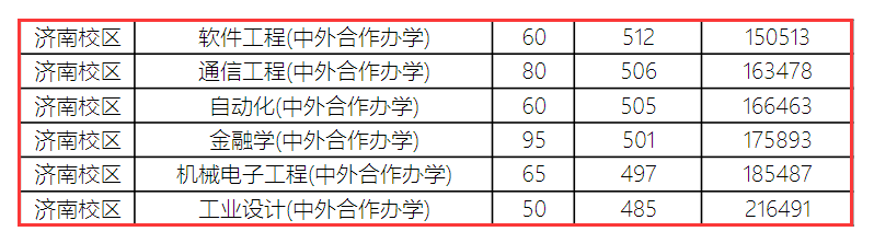 2024<a href=https://www.211g.cn/tag/shandong.html target=_blank class=infotextkey>山东</a><a href=https://www.211g.cn/tag/keji.html target=_blank class=infotextkey>科技</a><a href=https://www.211g.cn/tag/daxue.html target=_blank class=infotextkey>大学</a><a href=https://www.211g.cn/tag/zhongwai.html target=_blank class=infotextkey>中外</a><a href=https://www.211g.cn/tag/hezuo.html target=_blank class=infotextkey>合作</a>办学<a href=https://www.211g.cn/tag/fenshu.html target=_blank class=infotextkey>分数</a>线（含2022-2023<a href=https://www.211g.cn/tag/linian.html target=_blank class=infotextkey>历年</a>）