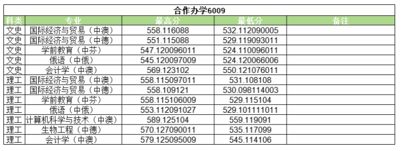 2024<a href=https://www.211g.cn/tag/henan.html target=_blank class=infotextkey>河南</a><a href=https://www.211g.cn/tag/daxue.html target=_blank class=infotextkey>大学</a><a href=https://www.211g.cn/tag/zhongwai.html target=_blank class=infotextkey>中外</a><a href=https://www.211g.cn/tag/hezuo.html target=_blank class=infotextkey>合作</a>办学<a href=https://www.211g.cn/tag/fenshu.html target=_blank class=infotextkey>分数</a>线（含2022-2023<a href=https://www.211g.cn/tag/linian.html target=_blank class=infotextkey>历年</a>）