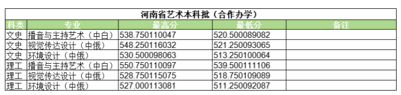 2024<a href=https://www.211g.cn/tag/henan.html target=_blank class=infotextkey>河南</a><a href=https://www.211g.cn/tag/daxue.html target=_blank class=infotextkey>大学</a><a href=https://www.211g.cn/tag/zhongwai.html target=_blank class=infotextkey>中外</a><a href=https://www.211g.cn/tag/hezuo.html target=_blank class=infotextkey>合作</a>办学<a href=https://www.211g.cn/tag/fenshu.html target=_blank class=infotextkey>分数</a>线（含2022-2023<a href=https://www.211g.cn/tag/linian.html target=_blank class=infotextkey>历年</a>）