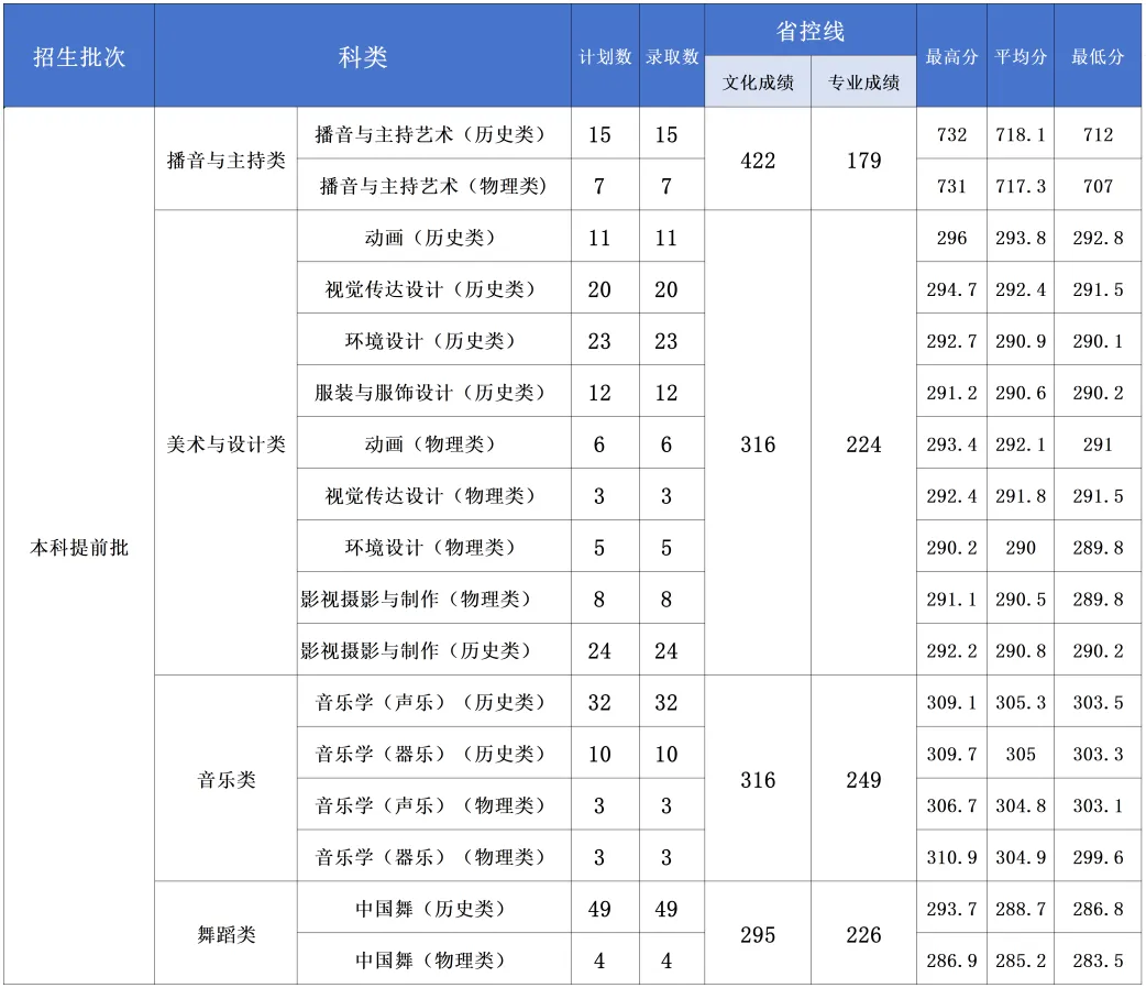 2024长沙<a href=https://www.211g.cn/tag/xueyuan.html target=_blank class=infotextkey>学院</a><a href=https://www.211g.cn/tag/yishu.html target=_blank class=infotextkey>艺术</a>类<a href=https://www.211g.cn/tag/luqu.html target=_blank class=infotextkey>录取</a><a href=https://www.211g.cn/tag/fenshu.html target=_blank class=infotextkey>分数</a>线（含2022-2023<a href=https://www.211g.cn/tag/linian.html target=_blank class=infotextkey>历年</a>）
