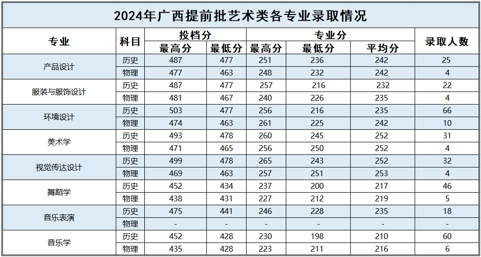 2024百色<a href=https://www.211g.cn/tag/xueyuan.html target=_blank class=infotextkey>学院</a><a href=https://www.211g.cn/tag/yishu.html target=_blank class=infotextkey>艺术</a>类<a href=https://www.211g.cn/tag/luqu.html target=_blank class=infotextkey>录取</a><a href=https://www.211g.cn/tag/fenshu.html target=_blank class=infotextkey>分数</a>线（含2022-2023<a href=https://www.211g.cn/tag/linian.html target=_blank class=infotextkey>历年</a>）