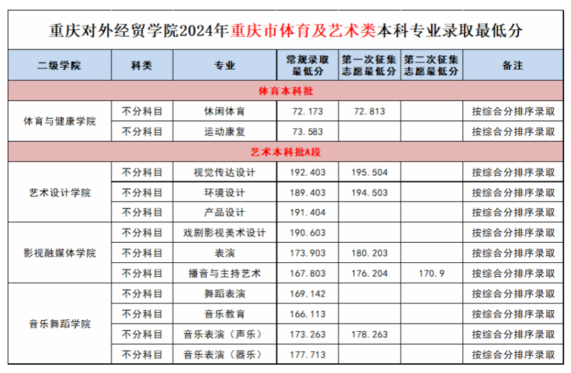 2024<a href=https://www.211g.cn/tag/zhongqing.html target=_blank class=infotextkey>重庆</a>对外经贸<a href=https://www.211g.cn/tag/xueyuan.html target=_blank class=infotextkey>学院</a><a href=https://www.211g.cn/tag/yishu.html target=_blank class=infotextkey>艺术</a>类<a href=https://www.211g.cn/tag/luqu.html target=_blank class=infotextkey>录取</a><a href=https://www.211g.cn/tag/fenshu.html target=_blank class=infotextkey>分数</a>线（含2022-2023<a href=https://www.211g.cn/tag/linian.html target=_blank class=infotextkey>历年</a>）