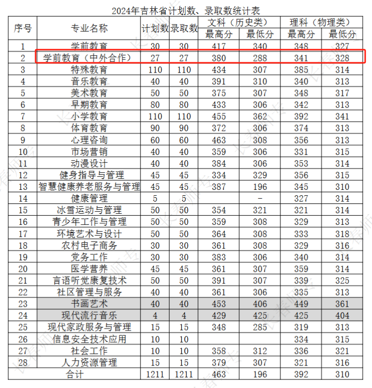 2024年<a href=https://www.211g.cn/tag/changchun.html target=_blank class=infotextkey>长春</a><a href=https://www.211g.cn/tag/shifan.html target=_blank class=infotextkey>师范</a><a href=https://www.211g.cn/tag/gaodong.html target=_blank class=infotextkey>高等</a>专科<a href=https://www.211g.cn/tag/xuexiao.html target=_blank class=infotextkey>学校</a><a href=https://www.211g.cn/tag/zhongwai.html target=_blank class=infotextkey>中外</a><a href=https://www.211g.cn/tag/hezuo.html target=_blank class=infotextkey>合作</a>办学<a href=https://www.211g.cn/tag/fenshu.html target=_blank class=infotextkey>分数</a>线（含2022-2023<a href=https://www.211g.cn/tag/linian.html target=_blank class=infotextkey>历年</a><a href=https://www.211g.cn/tag/shuju.html target=_blank class=infotextkey>数据</a>）
