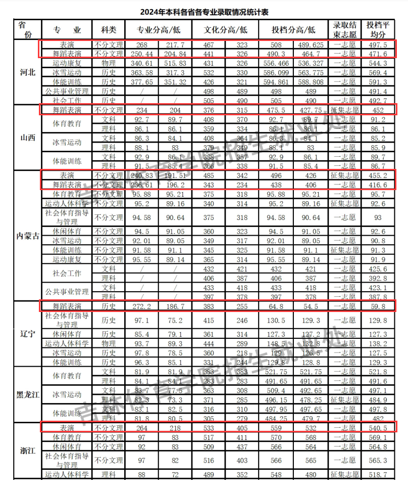 2024<a href=https://www.211g.cn/tag/jilin.html target=_blank class=infotextkey>吉林</a><a href=https://www.211g.cn/tag/tiyu.html target=_blank class=infotextkey>体育</a><a href=https://www.211g.cn/tag/xueyuan.html target=_blank class=infotextkey>学院</a><a href=https://www.211g.cn/tag/yishu.html target=_blank class=infotextkey>艺术</a>类<a href=https://www.211g.cn/tag/luqu.html target=_blank class=infotextkey>录取</a><a href=https://www.211g.cn/tag/fenshu.html target=_blank class=infotextkey>分数</a>线（包括2022-2023年<a href=https://www.211g.cn/tag/shuju.html target=_blank class=infotextkey>数据</a>）