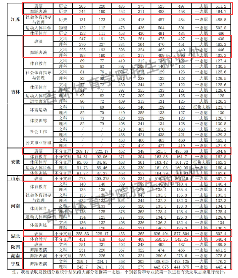 2024<a href=https://www.211g.cn/tag/jilin.html target=_blank class=infotextkey>吉林</a><a href=https://www.211g.cn/tag/tiyu.html target=_blank class=infotextkey>体育</a><a href=https://www.211g.cn/tag/xueyuan.html target=_blank class=infotextkey>学院</a><a href=https://www.211g.cn/tag/yishu.html target=_blank class=infotextkey>艺术</a>类<a href=https://www.211g.cn/tag/luqu.html target=_blank class=infotextkey>录取</a><a href=https://www.211g.cn/tag/fenshu.html target=_blank class=infotextkey>分数</a>线（包括2022-2023年<a href=https://www.211g.cn/tag/shuju.html target=_blank class=infotextkey>数据</a>）