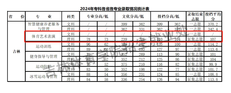 2024<a href=https://www.211g.cn/tag/jilin.html target=_blank class=infotextkey>吉林</a><a href=https://www.211g.cn/tag/tiyu.html target=_blank class=infotextkey>体育</a><a href=https://www.211g.cn/tag/xueyuan.html target=_blank class=infotextkey>学院</a><a href=https://www.211g.cn/tag/yishu.html target=_blank class=infotextkey>艺术</a>类<a href=https://www.211g.cn/tag/luqu.html target=_blank class=infotextkey>录取</a><a href=https://www.211g.cn/tag/fenshu.html target=_blank class=infotextkey>分数</a>线（包括2022-2023年<a href=https://www.211g.cn/tag/shuju.html target=_blank class=infotextkey>数据</a>）