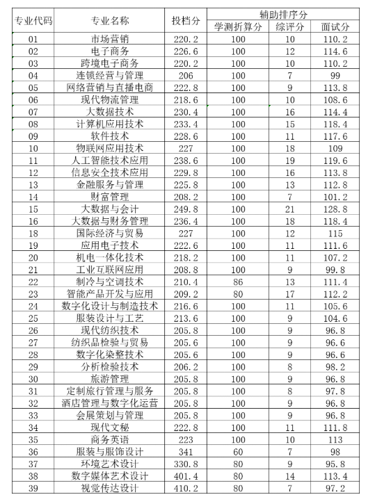 2024<a href=https://www.211g.cn/tag/suzhou.html target=_blank class=infotextkey>苏州</a>经贸<a href=https://www.211g.cn/tag/zhiye.html target=_blank class=infotextkey>职业</a><a href=https://www.211g.cn/tag/jishu.html target=_blank class=infotextkey>技术</a><a href=https://www.211g.cn/tag/xueyuan.html target=_blank class=infotextkey>学院</a><a href=https://www.211g.cn/tag/tiqian.html target=_blank class=infotextkey>提前</a><a href=https://www.211g.cn/tag/zhaosheng.html target=_blank class=infotextkey>招生</a><a href=https://www.211g.cn/tag/luqu.html target=_blank class=infotextkey>录取</a><a href=https://www.211g.cn/tag/fenshu.html target=_blank class=infotextkey>分数</a>线（含2023年）