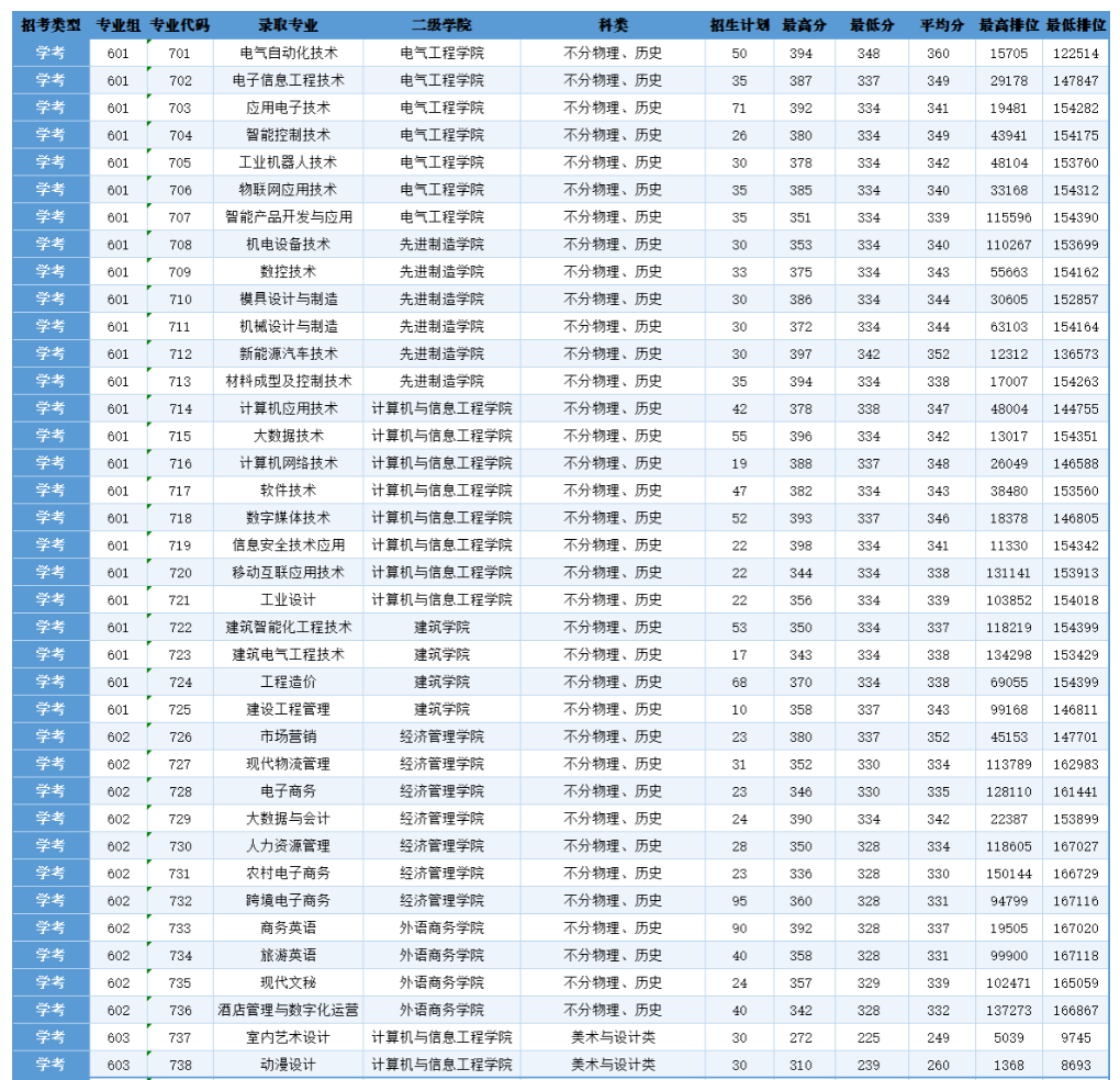 2024广东松山<a href=https://www.211g.cn/tag/zhiye.html target=_blank class=infotextkey>职业</a><a href=https://www.211g.cn/tag/jishu.html target=_blank class=infotextkey>技术</a><a href=https://www.211g.cn/tag/xueyuan.html target=_blank class=infotextkey>学院</a>依学考<a href=https://www.211g.cn/tag/luqu.html target=_blank class=infotextkey>录取</a><a href=https://www.211g.cn/tag/fenshu.html target=_blank class=infotextkey>分数</a>线（含2022-2023<a href=https://www.211g.cn/tag/linian.html target=_blank class=infotextkey>历年</a>）