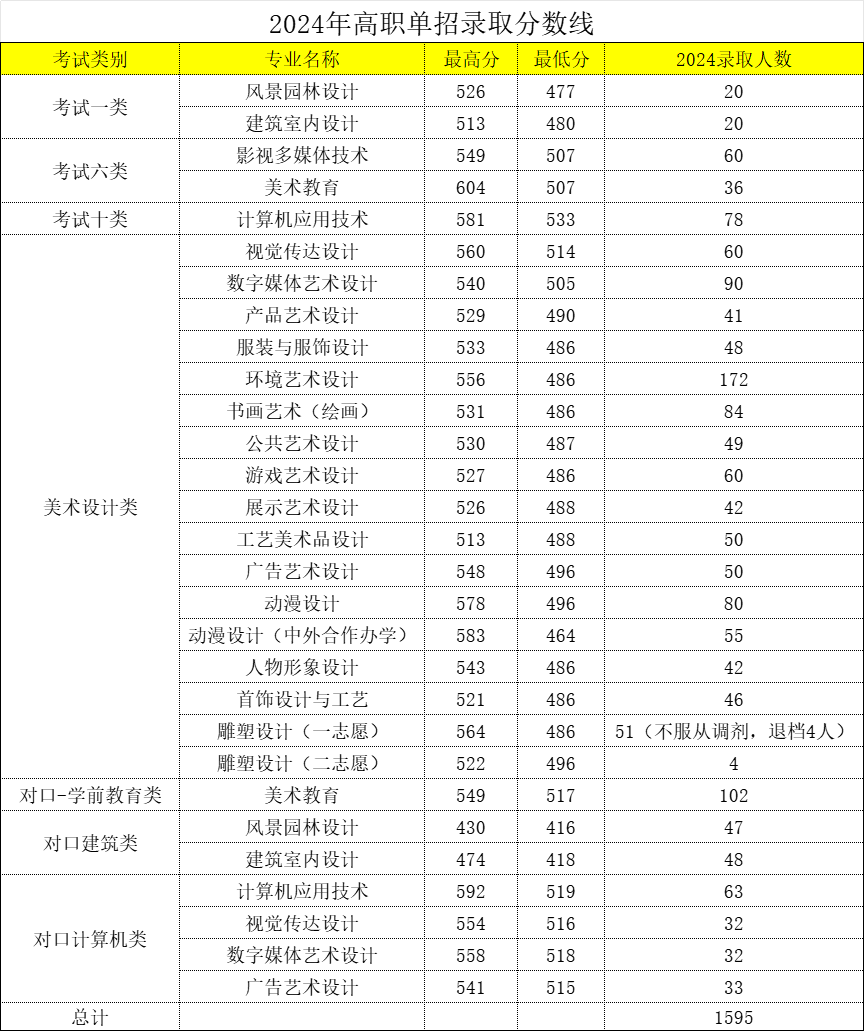 2024<a href=https://www.211g.cn/tag/hebei.html target=_blank class=infotextkey>河北</a>工艺<a href=https://www.211g.cn/tag/moishu.html target=_blank class=infotextkey>美术</a><a href=https://www.211g.cn/tag/zhiye.html target=_blank class=infotextkey>职业</a><a href=https://www.211g.cn/tag/xueyuan.html target=_blank class=infotextkey>学院</a>单招<a href=https://www.211g.cn/tag/luqu.html target=_blank class=infotextkey>录取</a><a href=https://www.211g.cn/tag/fenshu.html target=_blank class=infotextkey>分数</a>线（含2022-2023<a href=https://www.211g.cn/tag/linian.html target=_blank class=infotextkey>历年</a>）