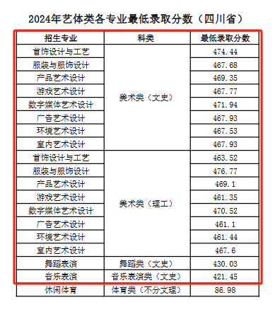 2024<a href=https://www.211g.cn/tag/sichuan.html target=_blank class=infotextkey>四川</a>文化产业<a href=https://www.211g.cn/tag/zhiye.html target=_blank class=infotextkey>职业</a><a href=https://www.211g.cn/tag/xueyuan.html target=_blank class=infotextkey>学院</a><a href=https://www.211g.cn/tag/yishu.html target=_blank class=infotextkey>艺术</a>类<a href=https://www.211g.cn/tag/luqu.html target=_blank class=infotextkey>录取</a><a href=https://www.211g.cn/tag/fenshu.html target=_blank class=infotextkey>分数</a>线（含2022-2023<a href=https://www.211g.cn/tag/linian.html target=_blank class=infotextkey>历年</a>）