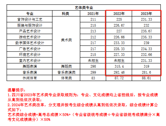 2024<a href=https://www.211g.cn/tag/sichuan.html target=_blank class=infotextkey>四川</a>文化产业<a href=https://www.211g.cn/tag/zhiye.html target=_blank class=infotextkey>职业</a><a href=https://www.211g.cn/tag/xueyuan.html target=_blank class=infotextkey>学院</a><a href=https://www.211g.cn/tag/yishu.html target=_blank class=infotextkey>艺术</a>类<a href=https://www.211g.cn/tag/luqu.html target=_blank class=infotextkey>录取</a><a href=https://www.211g.cn/tag/fenshu.html target=_blank class=infotextkey>分数</a>线（含2022-2023<a href=https://www.211g.cn/tag/linian.html target=_blank class=infotextkey>历年</a>）
