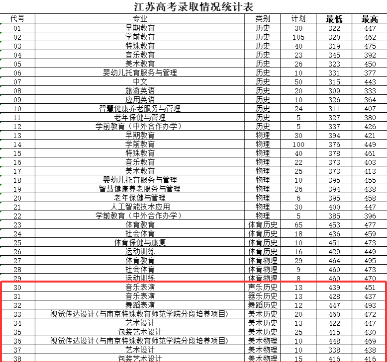 2024年徐州<a href=https://www.211g.cn/tag/youer.html target=_blank class=infotextkey>幼儿</a><a href=https://www.211g.cn/tag/shifan.html target=_blank class=infotextkey>师范</a><a href=https://www.211g.cn/tag/gaodong.html target=_blank class=infotextkey>高等</a>专科<a href=https://www.211g.cn/tag/xuexiao.html target=_blank class=infotextkey>学校</a><a href=https://www.211g.cn/tag/yishu.html target=_blank class=infotextkey>艺术</a>类<a href=https://www.211g.cn/tag/luqu.html target=_blank class=infotextkey>录取</a><a href=https://www.211g.cn/tag/fenshu.html target=_blank class=infotextkey>分数</a>线（含<a href=https://www.211g.cn/tag/linian.html target=_blank class=infotextkey>历年</a><a href=https://www.211g.cn/tag/shuju.html target=_blank class=infotextkey>数据</a>）