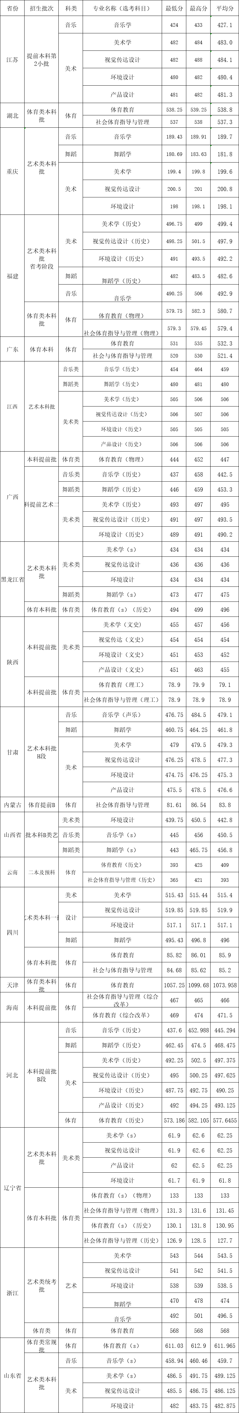 2024年邵阳<a href=https://www.211g.cn/tag/xueyuan.html target=_blank class=infotextkey>学院</a><a href=https://www.211g.cn/tag/yishu.html target=_blank class=infotextkey>艺术</a>类<a href=https://www.211g.cn/tag/luqu.html target=_blank class=infotextkey>录取</a><a href=https://www.211g.cn/tag/fenshu.html target=_blank class=infotextkey>分数</a>线（包括2022-2023年）