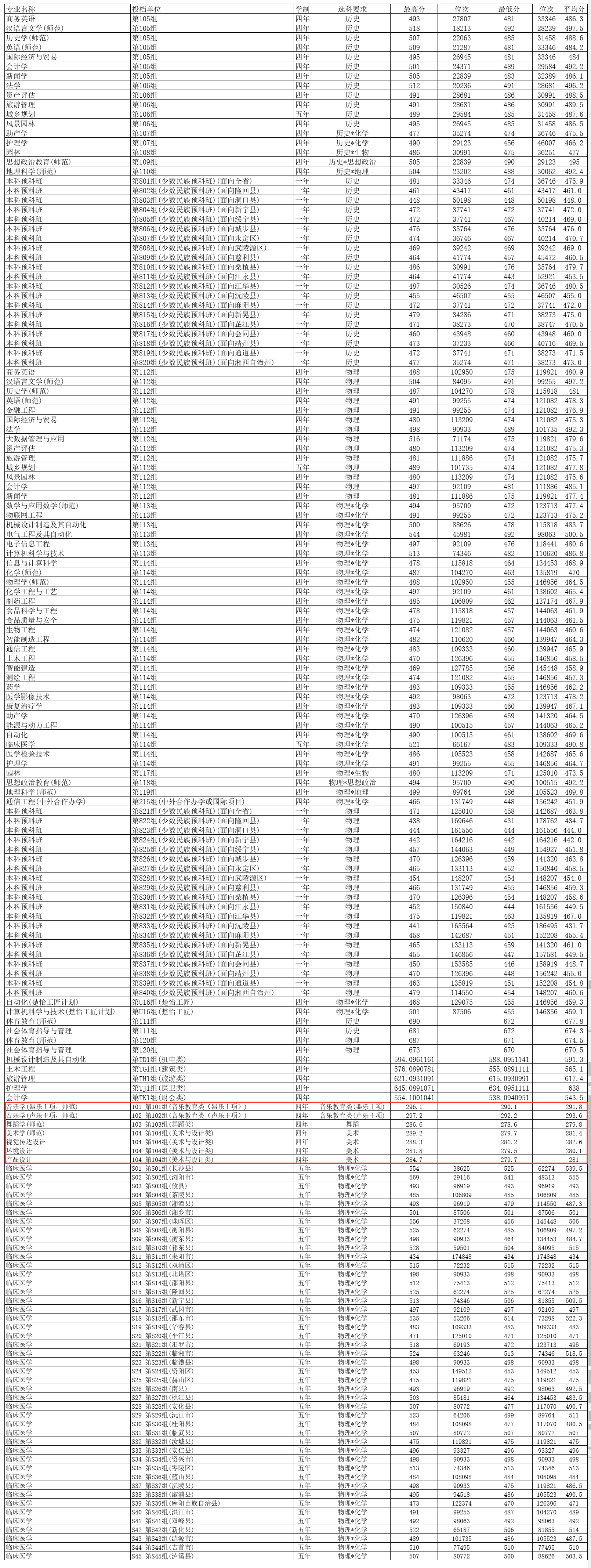 2024年邵阳<a href=https://www.211g.cn/tag/xueyuan.html target=_blank class=infotextkey>学院</a><a href=https://www.211g.cn/tag/yishu.html target=_blank class=infotextkey>艺术</a>类<a href=https://www.211g.cn/tag/luqu.html target=_blank class=infotextkey>录取</a><a href=https://www.211g.cn/tag/fenshu.html target=_blank class=infotextkey>分数</a>线（包括2022-2023年）