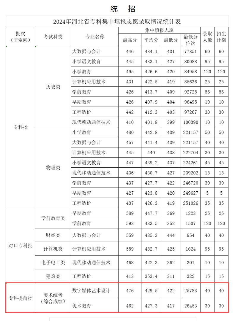 2024<a href=https://www.211g.cn/tag/hebei.html target=_blank class=infotextkey>河北</a>正定<a href=https://www.211g.cn/tag/shifan.html target=_blank class=infotextkey>师范</a><a href=https://www.211g.cn/tag/gaodong.html target=_blank class=infotextkey>高等</a>专科<a href=https://www.211g.cn/tag/xuexiao.html target=_blank class=infotextkey>学校</a><a href=https://www.211g.cn/tag/yishu.html target=_blank class=infotextkey>艺术</a>类<a href=https://www.211g.cn/tag/luqu.html target=_blank class=infotextkey>录取</a><a href=https://www.211g.cn/tag/fenshu.html target=_blank class=infotextkey>分数</a>线（含2022-2023<a href=https://www.211g.cn/tag/linian.html target=_blank class=infotextkey>历年</a>）