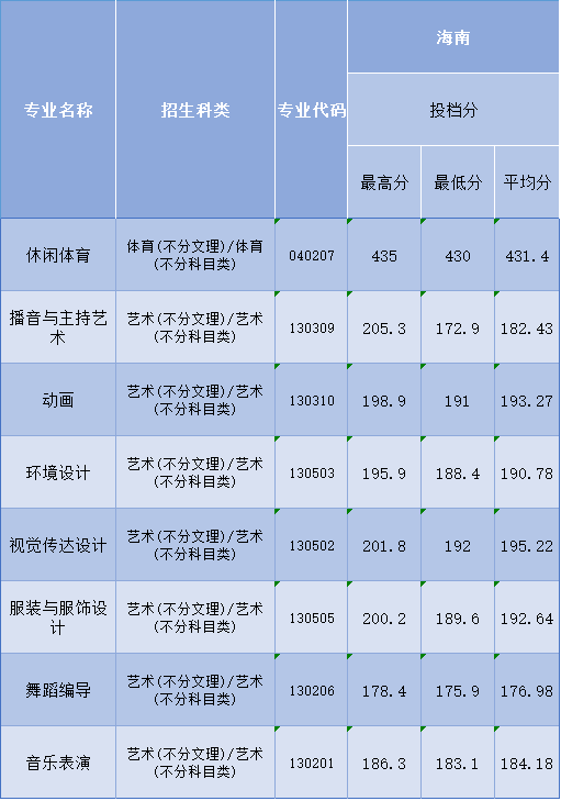 2024三亚<a href=https://www.211g.cn/tag/xueyuan.html target=_blank class=infotextkey>学院</a><a href=https://www.211g.cn/tag/yishu.html target=_blank class=infotextkey>艺术</a>类<a href=https://www.211g.cn/tag/luqu.html target=_blank class=infotextkey>录取</a><a href=https://www.211g.cn/tag/fenshu.html target=_blank class=infotextkey>分数</a>线（含2022-2023<a href=https://www.211g.cn/tag/linian.html target=_blank class=infotextkey>历年</a>）