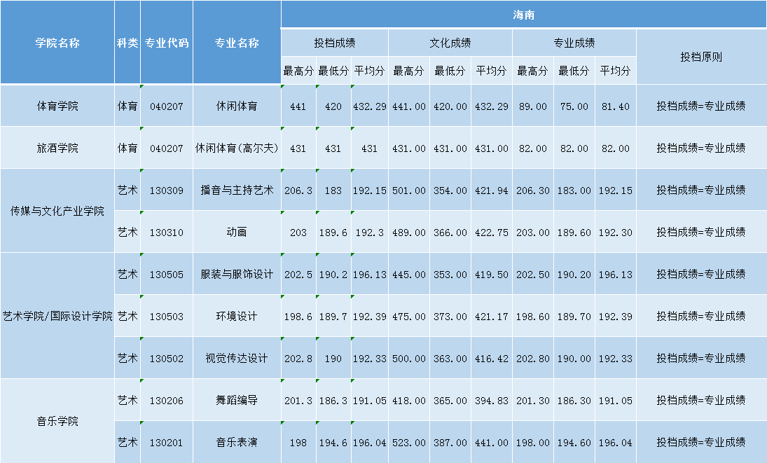 2024三亚<a href=https://www.211g.cn/tag/xueyuan.html target=_blank class=infotextkey>学院</a><a href=https://www.211g.cn/tag/yishu.html target=_blank class=infotextkey>艺术</a>类<a href=https://www.211g.cn/tag/luqu.html target=_blank class=infotextkey>录取</a><a href=https://www.211g.cn/tag/fenshu.html target=_blank class=infotextkey>分数</a>线（含2022-2023<a href=https://www.211g.cn/tag/linian.html target=_blank class=infotextkey>历年</a>）