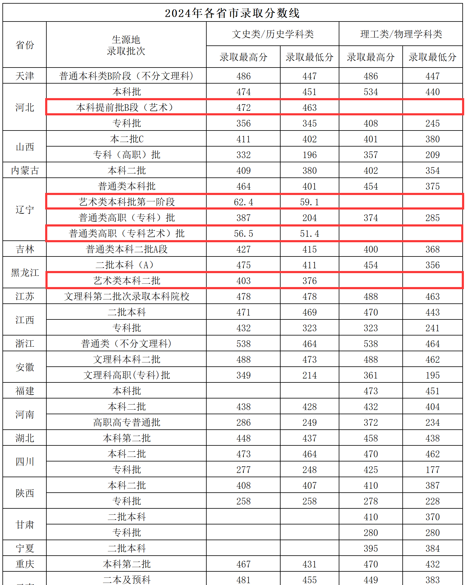 2024沈阳<a href=https://www.211g.cn/tag/chengshi.html target=_blank class=infotextkey>城市</a><a href=https://www.211g.cn/tag/jianshe.html target=_blank class=infotextkey>建设</a><a href=https://www.211g.cn/tag/xueyuan.html target=_blank class=infotextkey>学院</a><a href=https://www.211g.cn/tag/yishu.html target=_blank class=infotextkey>艺术</a>类<a href=https://www.211g.cn/tag/luqu.html target=_blank class=infotextkey>录取</a><a href=https://www.211g.cn/tag/fenshu.html target=_blank class=infotextkey>分数</a>线（含2022-2023<a href=https://www.211g.cn/tag/linian.html target=_blank class=infotextkey>历年</a>）