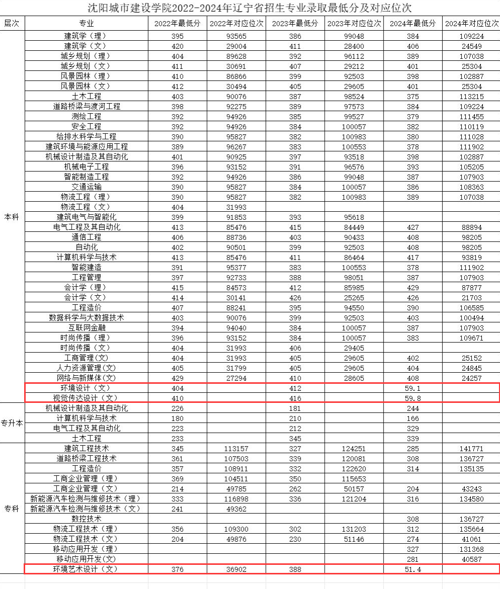 2024沈阳<a href=https://www.211g.cn/tag/chengshi.html target=_blank class=infotextkey>城市</a><a href=https://www.211g.cn/tag/jianshe.html target=_blank class=infotextkey>建设</a><a href=https://www.211g.cn/tag/xueyuan.html target=_blank class=infotextkey>学院</a><a href=https://www.211g.cn/tag/yishu.html target=_blank class=infotextkey>艺术</a>类<a href=https://www.211g.cn/tag/luqu.html target=_blank class=infotextkey>录取</a><a href=https://www.211g.cn/tag/fenshu.html target=_blank class=infotextkey>分数</a>线（含2022-2023<a href=https://www.211g.cn/tag/linian.html target=_blank class=infotextkey>历年</a>）