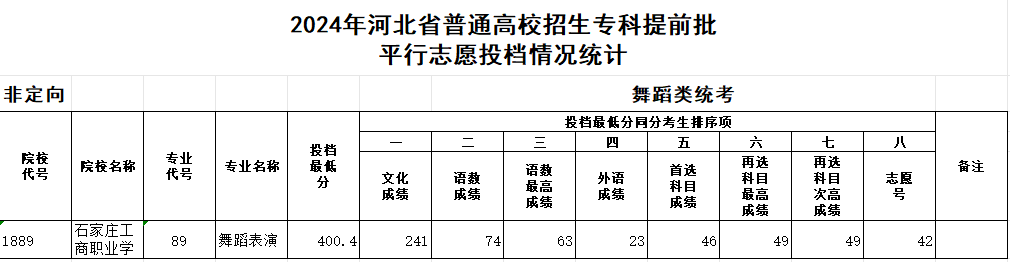 2024<a href=https://www.211g.cn/tag/shijiazhuang.html target=_blank class=infotextkey>石家庄</a>工商<a href=https://www.211g.cn/tag/zhiye.html target=_blank class=infotextkey>职业</a><a href=https://www.211g.cn/tag/xueyuan.html target=_blank class=infotextkey>学院</a><a href=https://www.211g.cn/tag/yishu.html target=_blank class=infotextkey>艺术</a>类<a href=https://www.211g.cn/tag/luqu.html target=_blank class=infotextkey>录取</a><a href=https://www.211g.cn/tag/fenshu.html target=_blank class=infotextkey>分数</a>线（含2022-2023<a href=https://www.211g.cn/tag/linian.html target=_blank class=infotextkey>历年</a>）