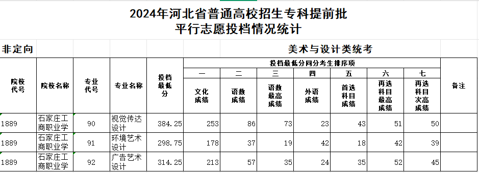 2024<a href=https://www.211g.cn/tag/shijiazhuang.html target=_blank class=infotextkey>石家庄</a>工商<a href=https://www.211g.cn/tag/zhiye.html target=_blank class=infotextkey>职业</a><a href=https://www.211g.cn/tag/xueyuan.html target=_blank class=infotextkey>学院</a><a href=https://www.211g.cn/tag/yishu.html target=_blank class=infotextkey>艺术</a>类<a href=https://www.211g.cn/tag/luqu.html target=_blank class=infotextkey>录取</a><a href=https://www.211g.cn/tag/fenshu.html target=_blank class=infotextkey>分数</a>线（含2022-2023<a href=https://www.211g.cn/tag/linian.html target=_blank class=infotextkey>历年</a>）