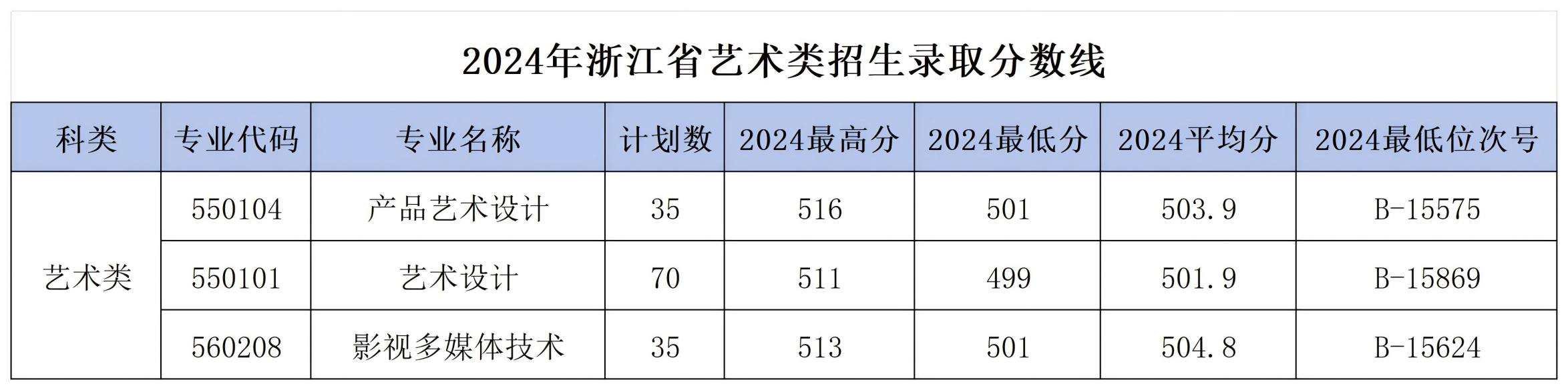 2024年<a href=https://www.211g.cn/tag/zhejiang.html target=_blank class=infotextkey>浙江</a>机电<a href=https://www.211g.cn/tag/zhiye.html target=_blank class=infotextkey>职业</a><a href=https://www.211g.cn/tag/jishu.html target=_blank class=infotextkey>技术</a><a href=https://www.211g.cn/tag/daxue.html target=_blank class=infotextkey>大学</a><a href=https://www.211g.cn/tag/yishu.html target=_blank class=infotextkey>艺术</a>类<a href=https://www.211g.cn/tag/luqu.html target=_blank class=infotextkey>录取</a><a href=https://www.211g.cn/tag/fenshu.html target=_blank class=infotextkey>分数</a>线（包括2022-2023年<a href=https://www.211g.cn/tag/shuju.html target=_blank class=infotextkey>数据</a>）
