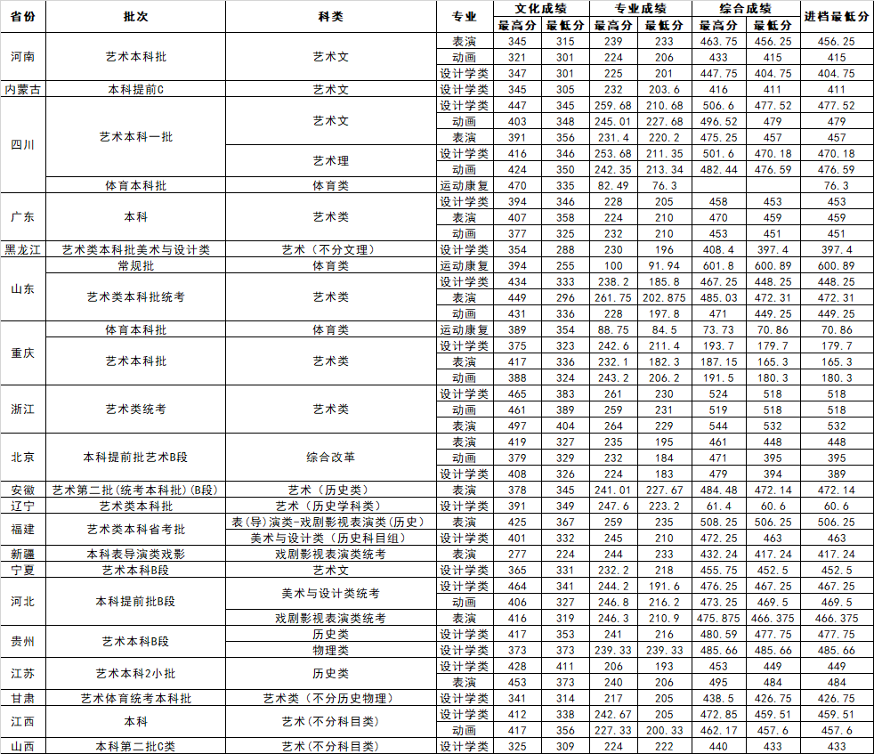 2024吉利<a href=https://www.211g.cn/tag/xueyuan.html target=_blank class=infotextkey>学院</a><a href=https://www.211g.cn/tag/yishu.html target=_blank class=infotextkey>艺术</a>类<a href=https://www.211g.cn/tag/luqu.html target=_blank class=infotextkey>录取</a><a href=https://www.211g.cn/tag/fenshu.html target=_blank class=infotextkey>分数</a>线（包括2022-2023<a href=https://www.211g.cn/tag/linian.html target=_blank class=infotextkey>历年</a>）
