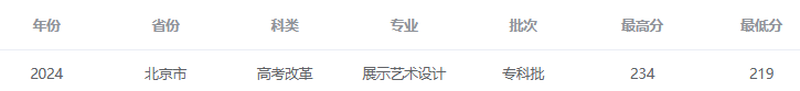 2024年<a href=https://www.211g.cn/tag/beijing.html target=_blank class=infotextkey>北京</a><a href=https://www.211g.cn/tag/dianzi.html target=_blank class=infotextkey>电子</a><a href=https://www.211g.cn/tag/keji.html target=_blank class=infotextkey>科技</a><a href=https://www.211g.cn/tag/zhiye.html target=_blank class=infotextkey>职业</a><a href=https://www.211g.cn/tag/xueyuan.html target=_blank class=infotextkey>学院</a><a href=https://www.211g.cn/tag/yishu.html target=_blank class=infotextkey>艺术</a>类<a href=https://www.211g.cn/tag/luqu.html target=_blank class=infotextkey>录取</a><a href=https://www.211g.cn/tag/fenshu.html target=_blank class=infotextkey>分数</a>线（包括2022-2023历史<a href=https://www.211g.cn/tag/shuju.html target=_blank class=infotextkey>数据</a>）