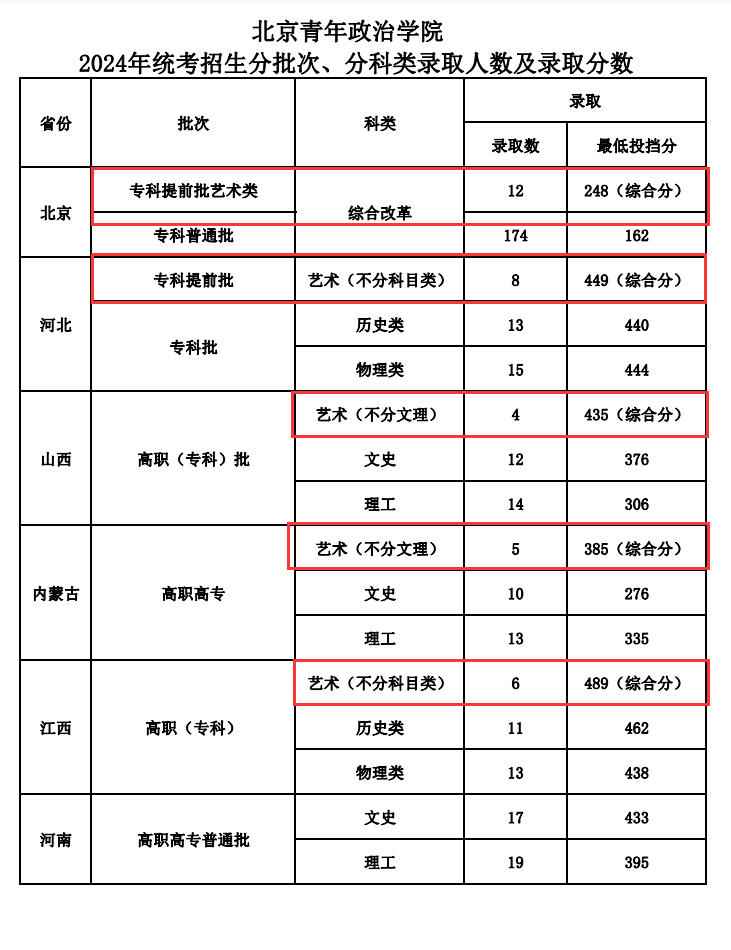 2024<a href=https://www.211g.cn/tag/beijing.html target=_blank class=infotextkey>北京</a><a href=https://www.211g.cn/tag/qingnian.html target=_blank class=infotextkey>青年</a>政治<a href=https://www.211g.cn/tag/xueyuan.html target=_blank class=infotextkey>学院</a><a href=https://www.211g.cn/tag/yishu.html target=_blank class=infotextkey>艺术</a>类<a href=https://www.211g.cn/tag/luqu.html target=_blank class=infotextkey>录取</a><a href=https://www.211g.cn/tag/fenshu.html target=_blank class=infotextkey>分数</a>线（包含2022-2023<a href=https://www.211g.cn/tag/linian.html target=_blank class=infotextkey>历年</a><a href=https://www.211g.cn/tag/shuju.html target=_blank class=infotextkey>数据</a>）