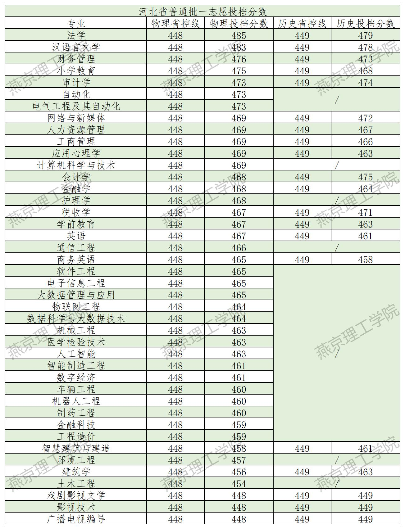 2024年燕京理工<a href=https://www.211g.cn/tag/xueyuan.html target=_blank class=infotextkey>学院</a><a href=https://www.211g.cn/tag/luqu.html target=_blank class=infotextkey>录取</a><a href=https://www.211g.cn/tag/fenshu.html target=_blank class=infotextkey>分数</a>线（含2022-2023年<a href=https://www.211g.cn/tag/shuju.html target=_blank class=infotextkey>数据</a>）
