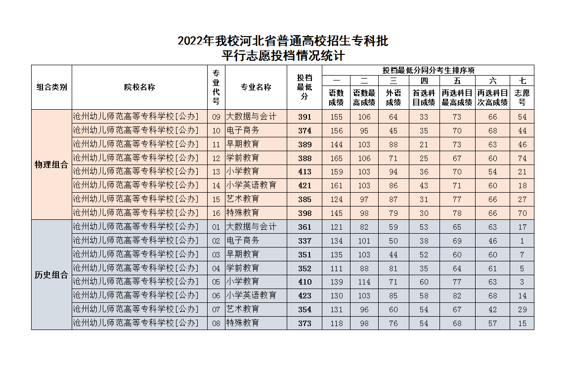 2024沧州<a href=https://www.211g.cn/tag/youer.html target=_blank class=infotextkey>幼儿</a><a href=https://www.211g.cn/tag/shifan.html target=_blank class=infotextkey>师范</a><a href=https://www.211g.cn/tag/gaodong.html target=_blank class=infotextkey>高等</a>专科<a href=https://www.211g.cn/tag/xuexiao.html target=_blank class=infotextkey>学校</a><a href=https://www.211g.cn/tag/luqu.html target=_blank class=infotextkey>录取</a><a href=https://www.211g.cn/tag/fenshu.html target=_blank class=infotextkey>分数</a>线（包括2022-2023年<a href=https://www.211g.cn/tag/shuju.html target=_blank class=infotextkey>数据</a>）