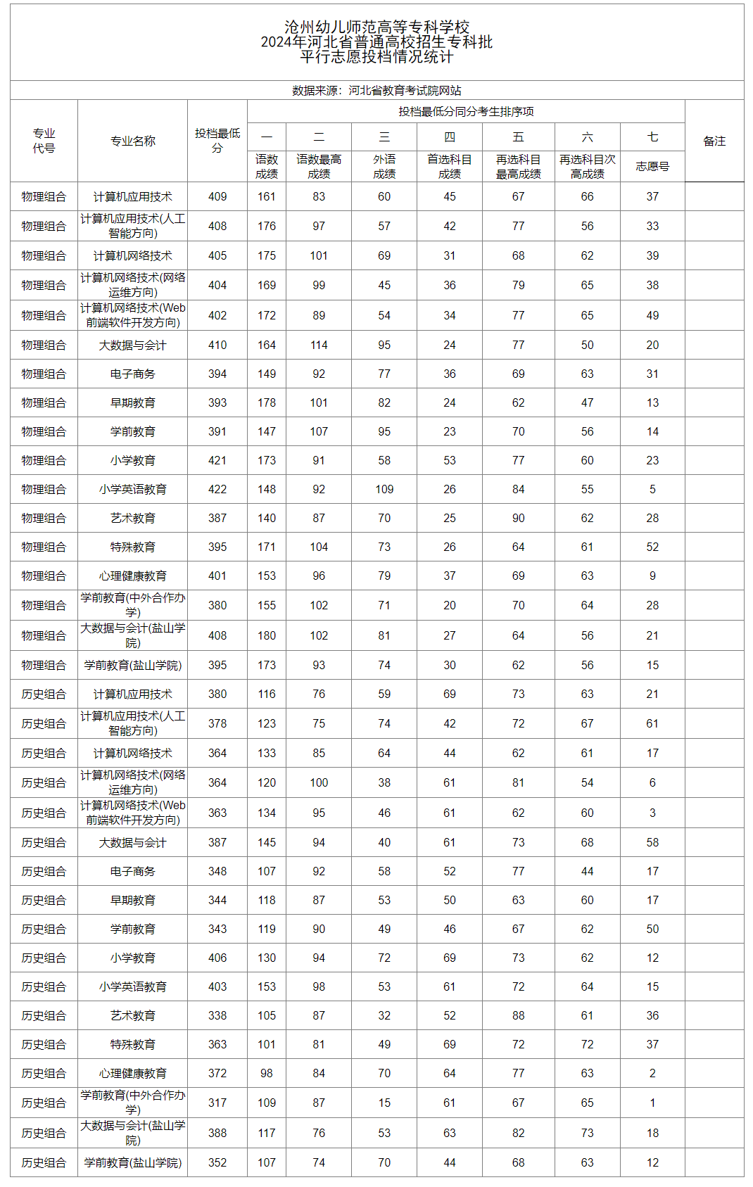 2024沧州<a href=https://www.211g.cn/tag/youer.html target=_blank class=infotextkey>幼儿</a><a href=https://www.211g.cn/tag/shifan.html target=_blank class=infotextkey>师范</a><a href=https://www.211g.cn/tag/gaodong.html target=_blank class=infotextkey>高等</a>专科<a href=https://www.211g.cn/tag/xuexiao.html target=_blank class=infotextkey>学校</a><a href=https://www.211g.cn/tag/luqu.html target=_blank class=infotextkey>录取</a><a href=https://www.211g.cn/tag/fenshu.html target=_blank class=infotextkey>分数</a>线（包括2022-2023年<a href=https://www.211g.cn/tag/shuju.html target=_blank class=infotextkey>数据</a>）