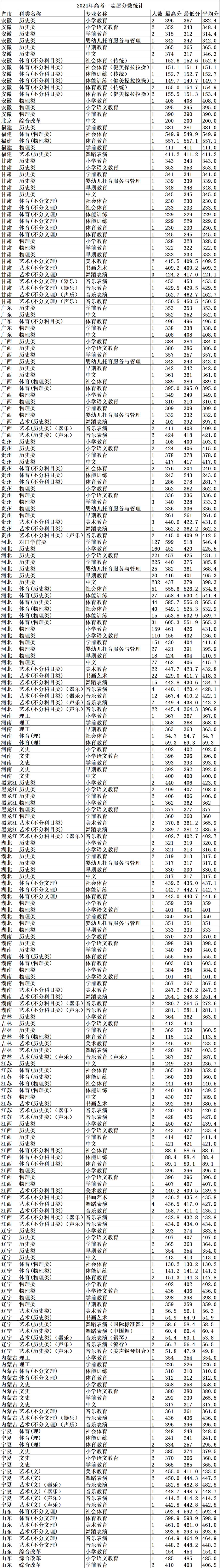 2024唐山<a href=https://www.211g.cn/tag/youer.html target=_blank class=infotextkey>幼儿</a><a href=https://www.211g.cn/tag/shifan.html target=_blank class=infotextkey>师范</a><a href=https://www.211g.cn/tag/gaodong.html target=_blank class=infotextkey>高等</a>专科<a href=https://www.211g.cn/tag/xuexiao.html target=_blank class=infotextkey>学校</a><a href=https://www.211g.cn/tag/luqu.html target=_blank class=infotextkey>录取</a><a href=https://www.211g.cn/tag/fenshu.html target=_blank class=infotextkey>分数</a>线（含2022-2023<a href=https://www.211g.cn/tag/linian.html target=_blank class=infotextkey>历年</a>）