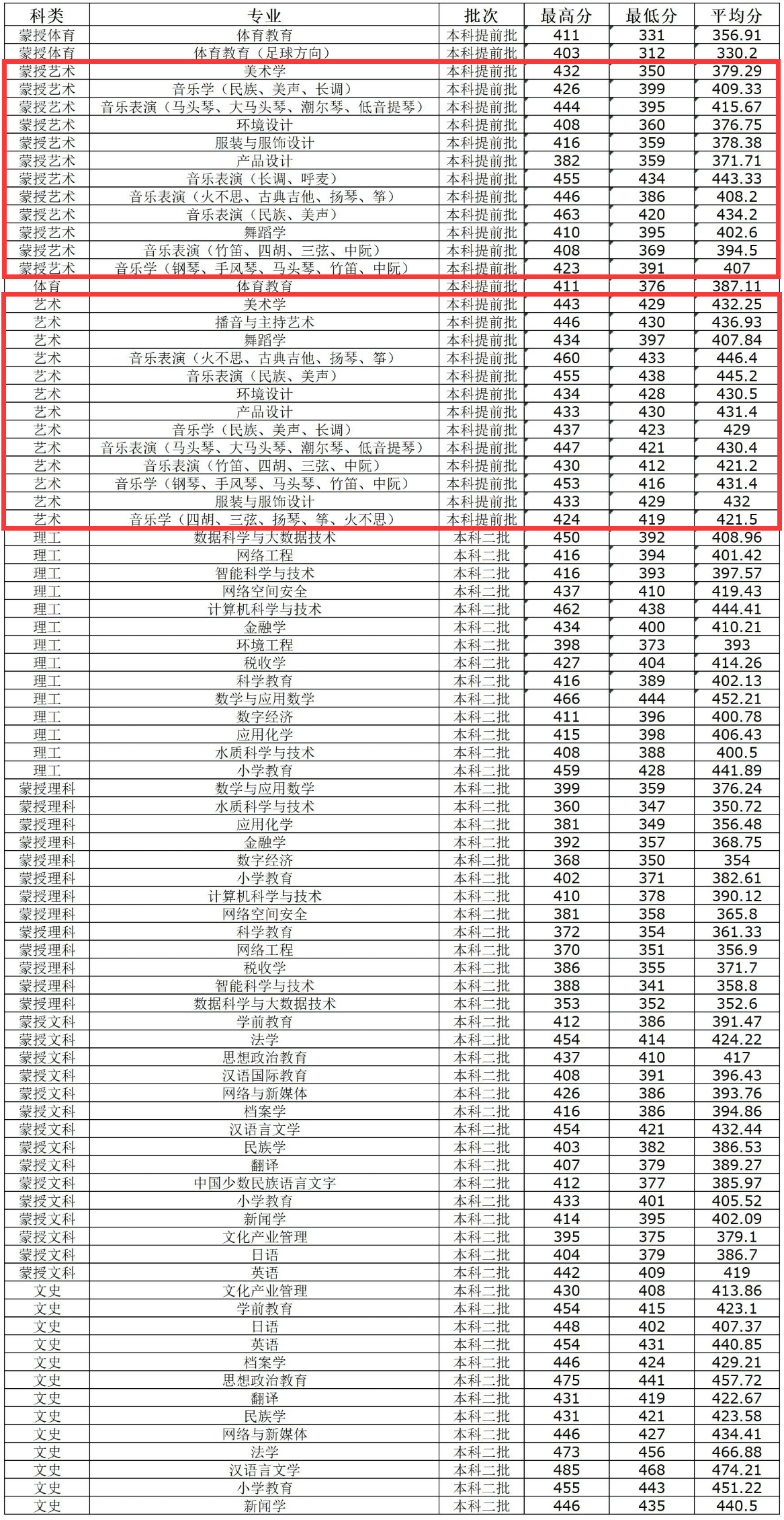 2024呼和浩特<a href=https://www.211g.cn/tag/minzu.html target=_blank class=infotextkey>民族</a><a href=https://www.211g.cn/tag/xueyuan.html target=_blank class=infotextkey>学院</a><a href=https://www.211g.cn/tag/yishu.html target=_blank class=infotextkey>艺术</a>类<a href=https://www.211g.cn/tag/luqu.html target=_blank class=infotextkey>录取</a><a href=https://www.211g.cn/tag/fenshu.html target=_blank class=infotextkey>分数</a>线（含2022-2023<a href=https://www.211g.cn/tag/linian.html target=_blank class=infotextkey>历年</a>）