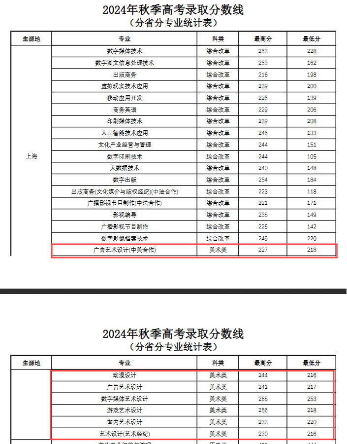 2024<a href=https://www.211g.cn/tag/shanghai.html target=_blank class=infotextkey>上海</a>出版印刷<a href=https://www.211g.cn/tag/gaodong.html target=_blank class=infotextkey>高等</a>专科<a href=https://www.211g.cn/tag/xuexiao.html target=_blank class=infotextkey>学校</a><a href=https://www.211g.cn/tag/yishu.html target=_blank class=infotextkey>艺术</a>类<a href=https://www.211g.cn/tag/luqu.html target=_blank class=infotextkey>录取</a><a href=https://www.211g.cn/tag/fenshu.html target=_blank class=infotextkey>分数</a>线（包括2022-2023<a href=https://www.211g.cn/tag/linian.html target=_blank class=infotextkey>历年</a><a href=https://www.211g.cn/tag/shuju.html target=_blank class=infotextkey>数据</a>）