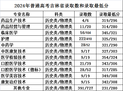2024辽源<a href=https://www.211g.cn/tag/zhiye.html target=_blank class=infotextkey>职业</a><a href=https://www.211g.cn/tag/jishu.html target=_blank class=infotextkey>技术</a><a href=https://www.211g.cn/tag/xueyuan.html target=_blank class=infotextkey>学院</a><a href=https://www.211g.cn/tag/luqu.html target=_blank class=infotextkey>录取</a><a href=https://www.211g.cn/tag/fenshu.html target=_blank class=infotextkey>分数</a>线（包括2022-2023<a href=https://www.211g.cn/tag/linian.html target=_blank class=infotextkey>历年</a><a href=https://www.211g.cn/tag/shuju.html target=_blank class=infotextkey>数据</a>）