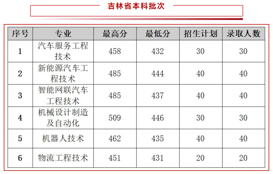 2024<a href=https://www.211g.cn/tag/changchun.html target=_blank class=infotextkey>长春</a>汽车<a href=https://www.211g.cn/tag/zhiye.html target=_blank class=infotextkey>职业</a><a href=https://www.211g.cn/tag/jishu.html target=_blank class=infotextkey>技术</a><a href=https://www.211g.cn/tag/daxue.html target=_blank class=infotextkey>大学</a><a href=https://www.211g.cn/tag/luqu.html target=_blank class=infotextkey>录取</a><a href=https://www.211g.cn/tag/fenshu.html target=_blank class=infotextkey>分数</a>线（含2022-2023<a href=https://www.211g.cn/tag/linian.html target=_blank class=infotextkey>历年</a>）