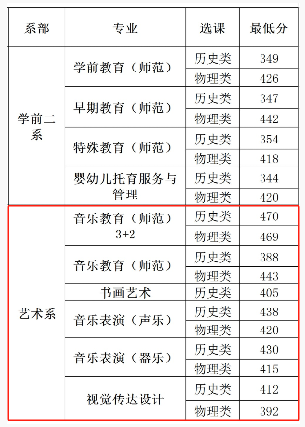 2024<a href=https://www.211g.cn/tag/suzhou.html target=_blank class=infotextkey>苏州</a><a href=https://www.211g.cn/tag/youer.html target=_blank class=infotextkey>幼儿</a><a href=https://www.211g.cn/tag/shifan.html target=_blank class=infotextkey>师范</a><a href=https://www.211g.cn/tag/gaodong.html target=_blank class=infotextkey>高等</a>专科<a href=https://www.211g.cn/tag/xuexiao.html target=_blank class=infotextkey>学校</a><a href=https://www.211g.cn/tag/yishu.html target=_blank class=infotextkey>艺术</a>类<a href=https://www.211g.cn/tag/luqu.html target=_blank class=infotextkey>录取</a><a href=https://www.211g.cn/tag/fenshu.html target=_blank class=infotextkey>分数</a>线（含2022-2023<a href=https://www.211g.cn/tag/linian.html target=_blank class=infotextkey>历年</a>）