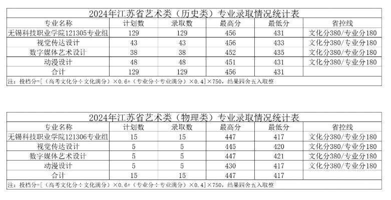 无锡<a href=https://www.211g.cn/tag/keji.html target=_blank class=infotextkey>科技</a><a href=https://www.211g.cn/tag/zhiye.html target=_blank class=infotextkey>职业</a><a href=https://www.211g.cn/tag/xueyuan.html target=_blank class=infotextkey>学院</a>2024年<a href=https://www.211g.cn/tag/yishu.html target=_blank class=infotextkey>艺术</a>类<a href=https://www.211g.cn/tag/luqu.html target=_blank class=infotextkey>录取</a><a href=https://www.211g.cn/tag/fenshu.html target=_blank class=infotextkey>分数</a>线（包括2022-2023年<a href=https://www.211g.cn/tag/shuju.html target=_blank class=infotextkey>数据</a>）