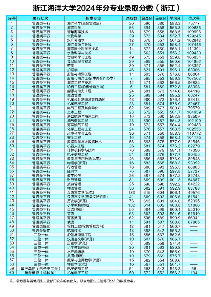 2024<a href=https://www.211g.cn/tag/zhejiang.html target=_blank class=infotextkey>浙江</a>海洋<a href=https://www.211g.cn/tag/daxue.html target=_blank class=infotextkey>大学</a><a href=https://www.211g.cn/tag/luqu.html target=_blank class=infotextkey>录取</a><a href=https://www.211g.cn/tag/fenshu.html target=_blank class=infotextkey>分数</a>线（含2022-2023<a href=https://www.211g.cn/tag/linian.html target=_blank class=infotextkey>历年</a>）