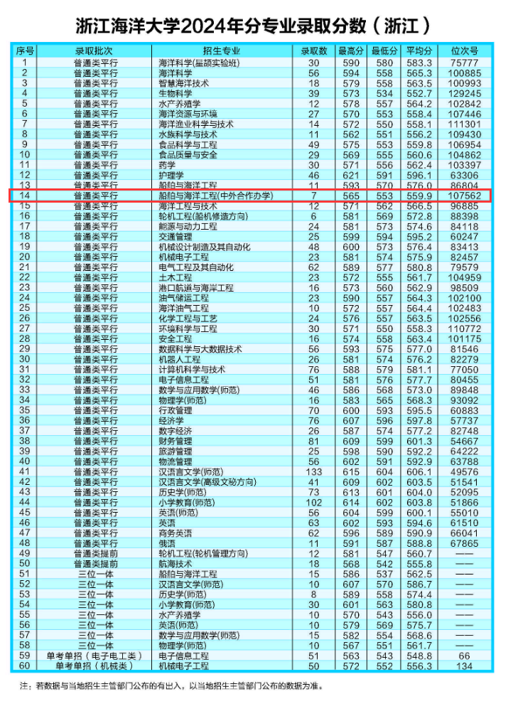 2024 Zhejiang Ocean University Sino-Foreign Cooperative Education Score Line