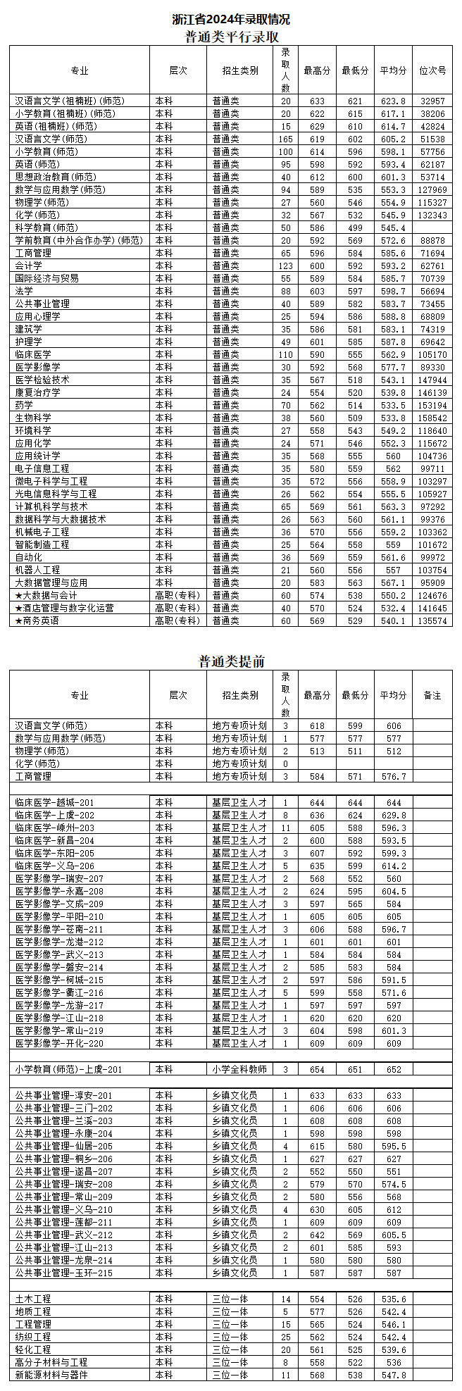 2024年绍兴文理<a href=https://www.211g.cn/tag/xueyuan.html target=_blank class=infotextkey>学院</a><a href=https://www.211g.cn/tag/luqu.html target=_blank class=infotextkey>录取</a><a href=https://www.211g.cn/tag/fenshu.html target=_blank class=infotextkey>分数</a>线（包括2022-2023<a href=https://www.211g.cn/tag/linian.html target=_blank class=infotextkey>历年</a>）