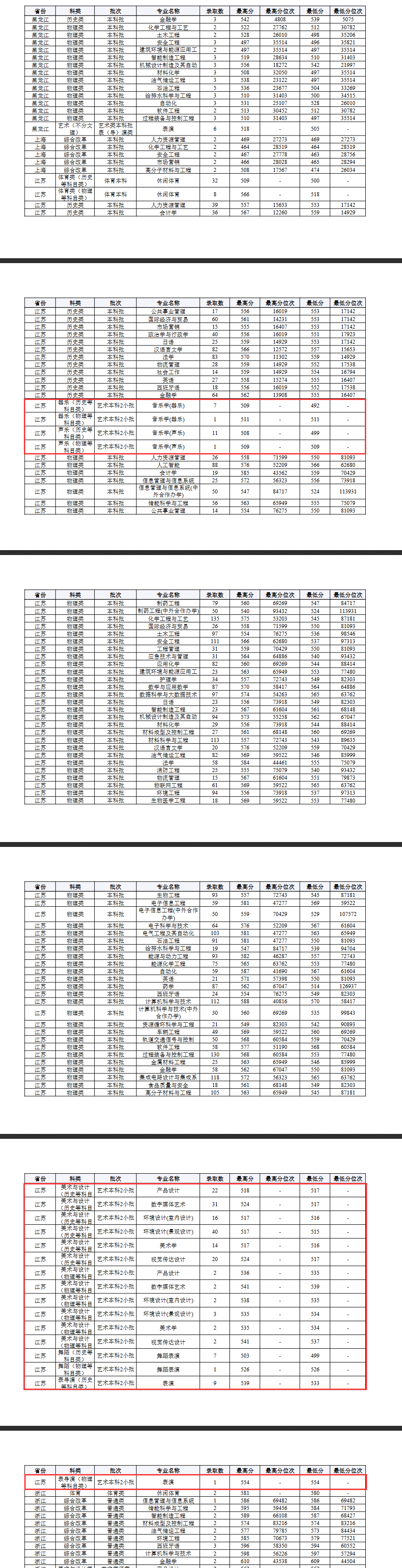 2024常州<a href=https://www.211g.cn/tag/daxue.html target=_blank class=infotextkey>大学</a><a href=https://www.211g.cn/tag/yishu.html target=_blank class=infotextkey>艺术</a>类<a href=https://www.211g.cn/tag/luqu.html target=_blank class=infotextkey>录取</a><a href=https://www.211g.cn/tag/fenshu.html target=_blank class=infotextkey>分数</a>线（含2022-2023<a href=https://www.211g.cn/tag/linian.html target=_blank class=infotextkey>历年</a>）