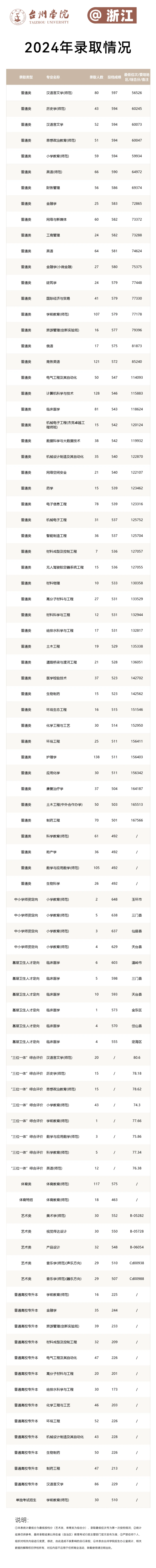 2024台州<a href=https://www.211g.cn/tag/xueyuan.html target=_blank class=infotextkey>学院</a><a href=https://www.211g.cn/tag/luqu.html target=_blank class=infotextkey>录取</a><a href=https://www.211g.cn/tag/fenshu.html target=_blank class=infotextkey>分数</a>线（含2022-2023<a href=https://www.211g.cn/tag/linian.html target=_blank class=infotextkey>历年</a>）