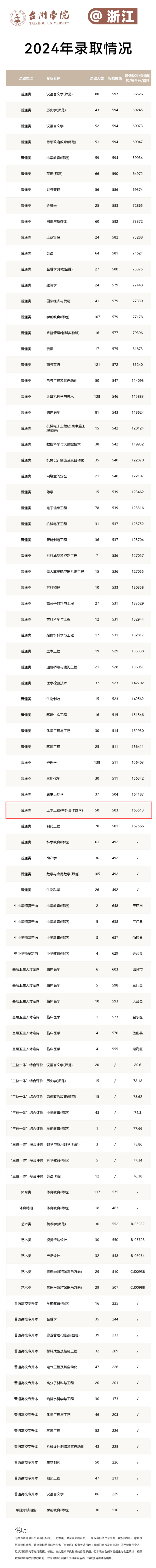 2024台州<a href=https://www.211g.cn/tag/xueyuan.html target=_blank class=infotextkey>学院</a><a href=https://www.211g.cn/tag/zhongwai.html target=_blank class=infotextkey>中外</a><a href=https://www.211g.cn/tag/hezuo.html target=_blank class=infotextkey>合作</a>办学<a href=https://www.211g.cn/tag/fenshu.html target=_blank class=infotextkey>分数</a>线（含2022-2023<a href=https://www.211g.cn/tag/linian.html target=_blank class=infotextkey>历年</a>）