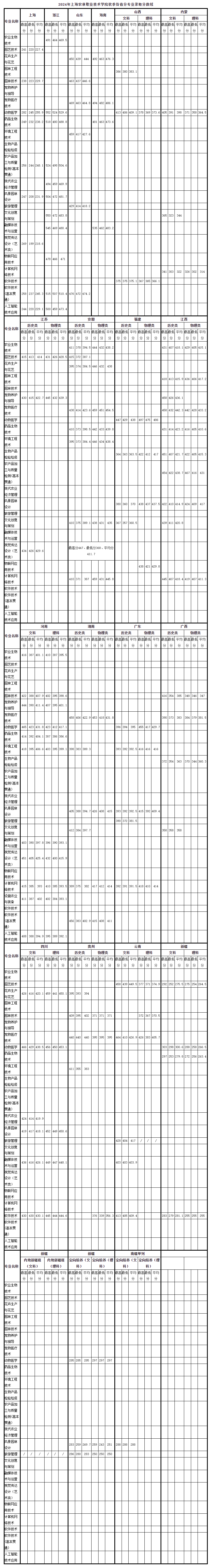 2024 Shanghai Agricultural and Forestry Vocational Technical College Admission Scores (including 2022-2023 history)
