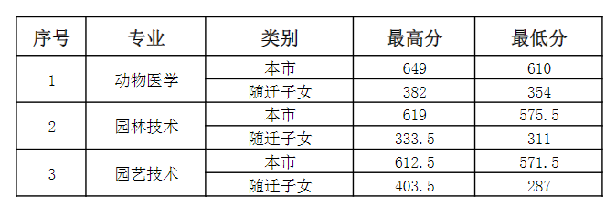2024 Shanghai Agricultural and Forestry Vocational Technical College Admission Scores (including 2022-2023 history)