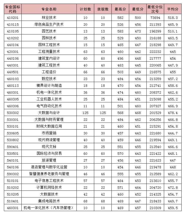 2024丽水<a href=https://www.211g.cn/tag/zhiye.html target=_blank class=infotextkey>职业</a><a href=https://www.211g.cn/tag/jishu.html target=_blank class=infotextkey>技术</a><a href=https://www.211g.cn/tag/xueyuan.html target=_blank class=infotextkey>学院</a><a href=https://www.211g.cn/tag/luqu.html target=_blank class=infotextkey>录取</a><a href=https://www.211g.cn/tag/fenshu.html target=_blank class=infotextkey>分数</a>线（含2022-2023<a href=https://www.211g.cn/tag/linian.html target=_blank class=infotextkey>历年</a>）